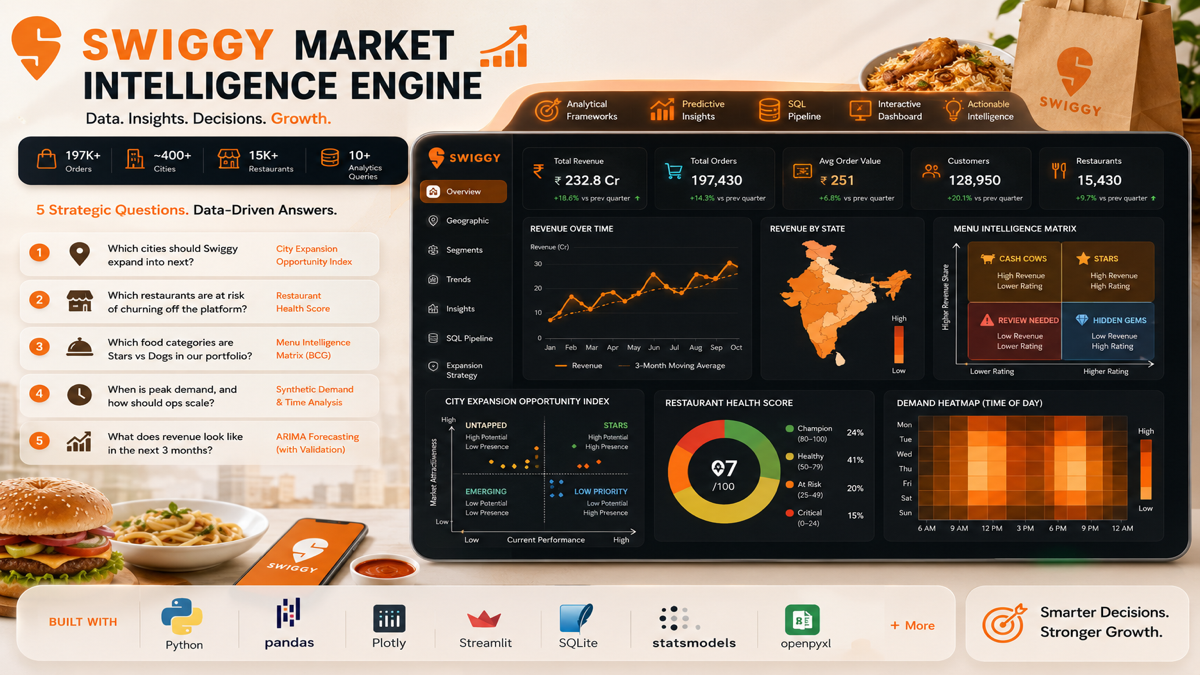 Swiggy Market Intelligence Engine โ Strategic Food Analytics